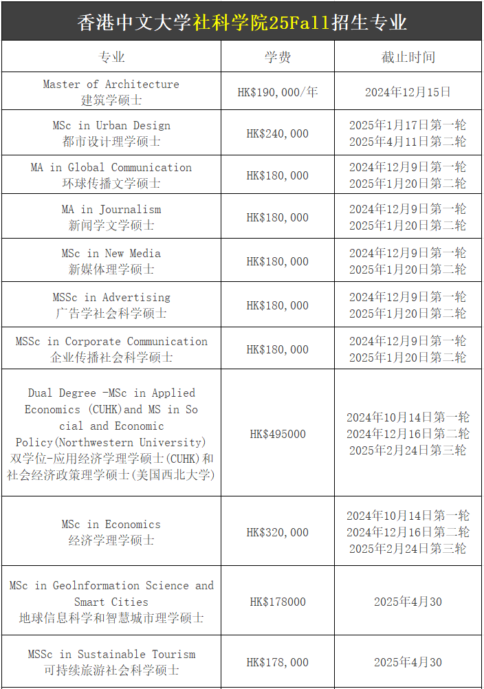 【25Fall港硕】香港中文大学硕士专业汇总!已经开放申请! 【25Fall港硕】香港中文大学硕士专业汇总!已经开放申请!