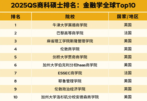 重磅|2025QS全日制mba大学排名(硕士) 重磅|2025QS全日制mba大学排名(硕士)