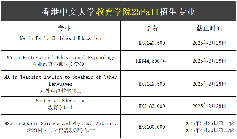 【25Fall港硕】香港中文大学硕士专业汇总!已经开放申请! 【25Fall港硕】香港中文大学硕士专业汇总!已经开放申请!