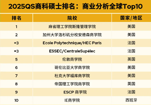 重磅|2025QS全日制mba大学排名(硕士) 重磅|2025QS全日制mba大学排名(硕士)