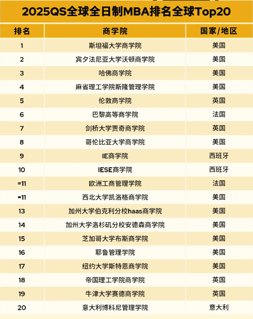 重磅|2025QS全日制mba大学排名(硕士) 重磅|2025QS全日制mba大学排名(硕士)