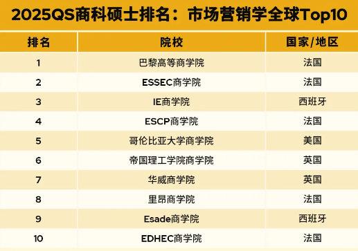 重磅|2025QS全日制mba大学排名(硕士) 重磅|2025QS全日制mba大学排名(硕士)