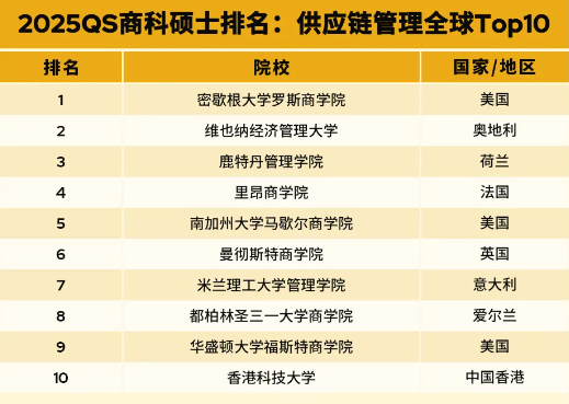 重磅|2025QS全日制mba大学排名(硕士) 重磅|2025QS全日制mba大学排名(硕士)