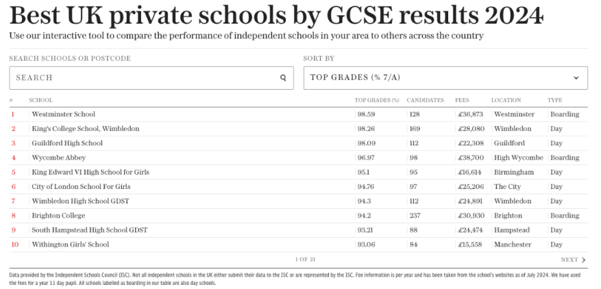 英国私立学校成绩再创新高:2024年A-Level与GCSE成绩榜单揭晓 英国私立学校成绩再创新高:2024年A-Level与GCSE成绩榜单揭晓