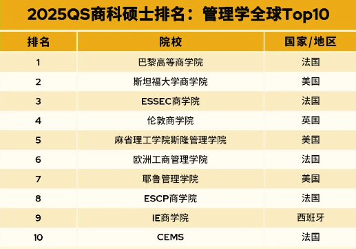 重磅|2025QS全日制mba大学排名(硕士) 重磅|2025QS全日制mba大学排名(硕士)