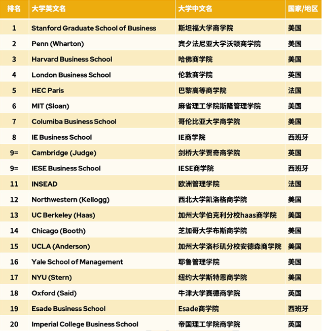 盘点2024QS全球全日制MBA排名 盘点2024QS全球全日制MBA排名