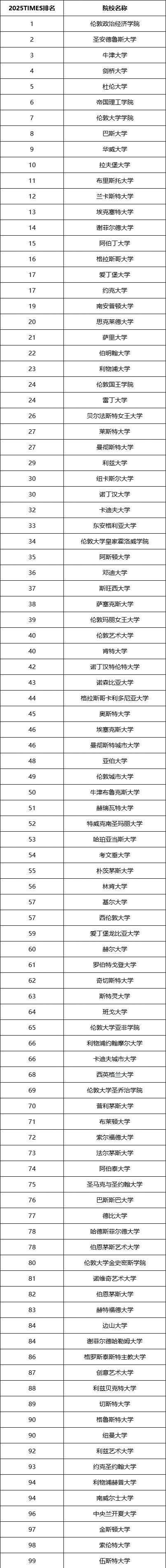 2025TIMES英国大学排名 2025TIMES英国大学排名