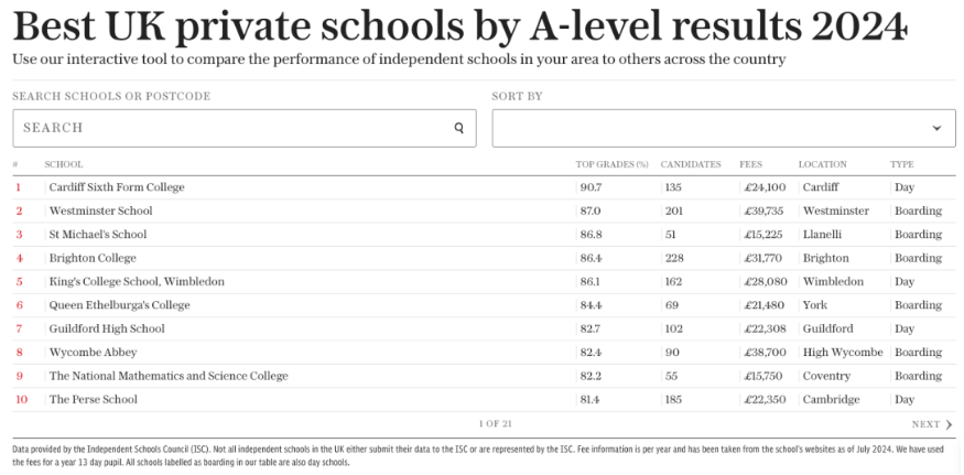 英国私立学校成绩再创新高:2024年A-Level与GCSE成绩榜单揭晓 英国私立学校成绩再创新高:2024年A-Level与GCSE成绩榜单揭晓