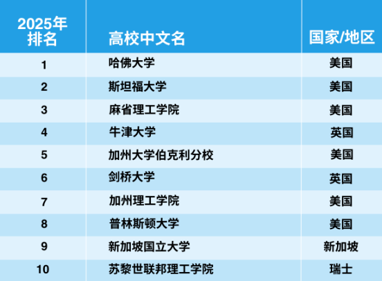 官宣!2025年泰晤士世界大学学科排名完整榜单 官宣!2025年泰晤士世界大学学科排名完整榜单