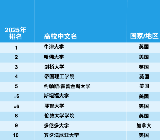 官宣!2025年泰晤士世界大学学科排名完整榜单 官宣!2025年泰晤士世界大学学科排名完整榜单