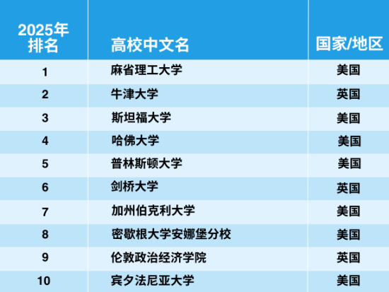 官宣!2025年泰晤士世界大学学科排名完整榜单 官宣!2025年泰晤士世界大学学科排名完整榜单