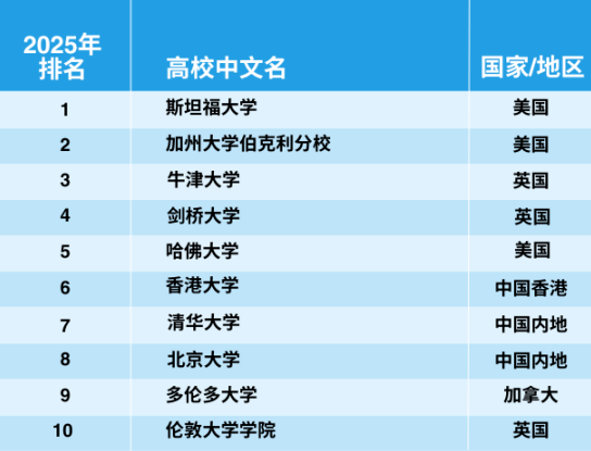 官宣!2025年泰晤士世界大学学科排名完整榜单 官宣!2025年泰晤士世界大学学科排名完整榜单