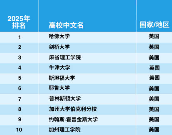 官宣!2025年泰晤士世界大学学科排名完整榜单 官宣!2025年泰晤士世界大学学科排名完整榜单