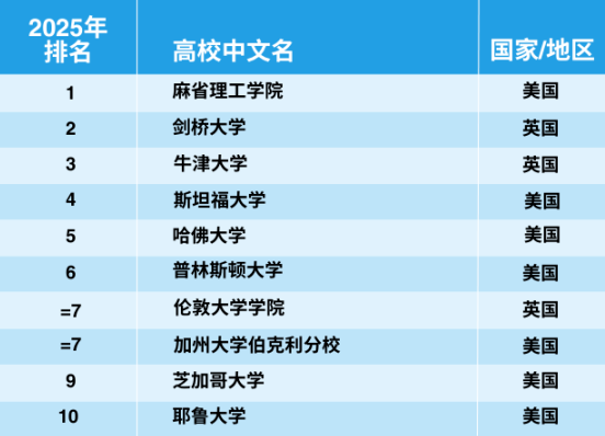 官宣!2025年泰晤士世界大学学科排名完整榜单 官宣!2025年泰晤士世界大学学科排名完整榜单