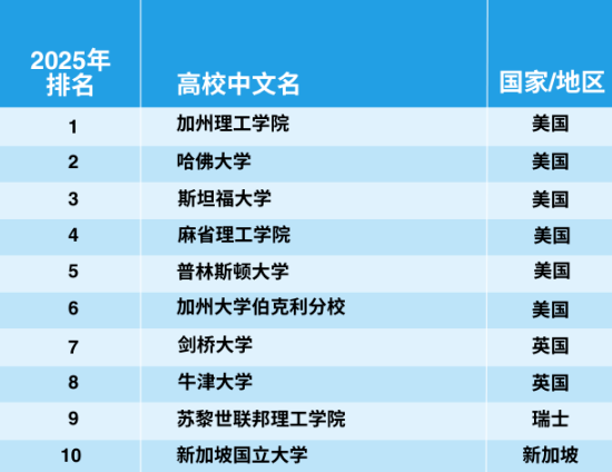 官宣!2025年泰晤士世界大学学科排名完整榜单 官宣!2025年泰晤士世界大学学科排名完整榜单
