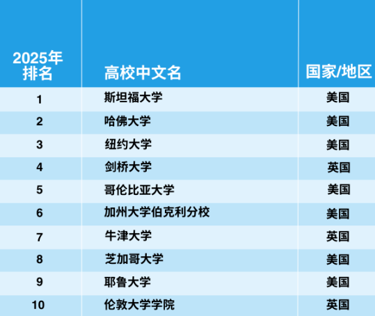官宣!2025年泰晤士世界大学学科排名完整榜单 官宣!2025年泰晤士世界大学学科排名完整榜单