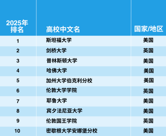 官宣!2025年泰晤士世界大学学科排名完整榜单 官宣!2025年泰晤士世界大学学科排名完整榜单