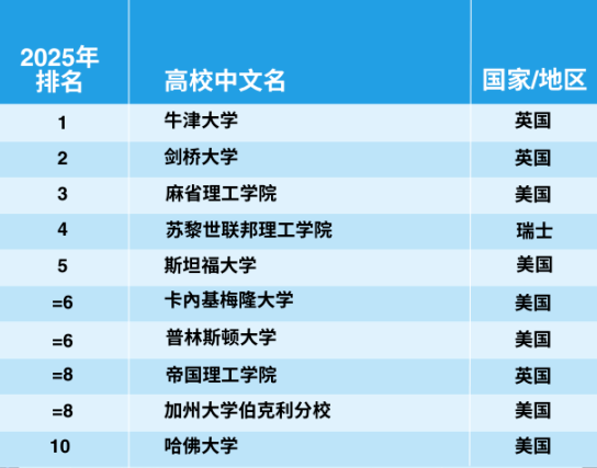 官宣!2025年泰晤士世界大学学科排名完整榜单 官宣!2025年泰晤士世界大学学科排名完整榜单
