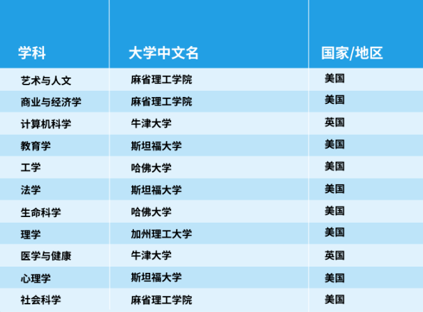 官宣!2025年泰晤士世界大学学科排名完整榜单 官宣!2025年泰晤士世界大学学科排名完整榜单