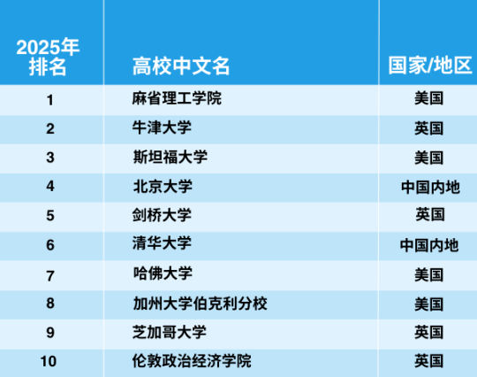 官宣!2025年泰晤士世界大学学科排名完整榜单 官宣!2025年泰晤士世界大学学科排名完整榜单