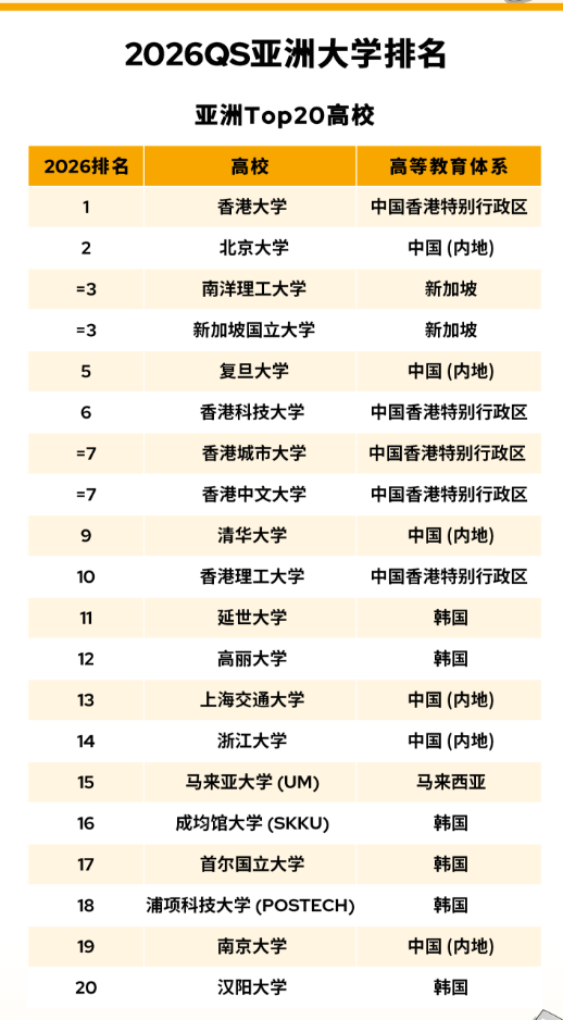 太震撼!2026 QS 亚洲大学排名创历史规模,中国内地 395 所高校上榜 太震撼!2026 QS 亚洲大学排名创历史规模,中国内地 395 所高校上榜