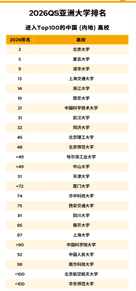 太震撼!2026 QS 亚洲大学排名创历史规模,中国内地 395 所高校上榜 太震撼!2026 QS 亚洲大学排名创历史规模,中国内地 395 所高校上榜