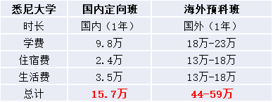 悉尼大学国际本科读几年?1年?3年? 悉尼大学国际本科读几年?1年?3年?
