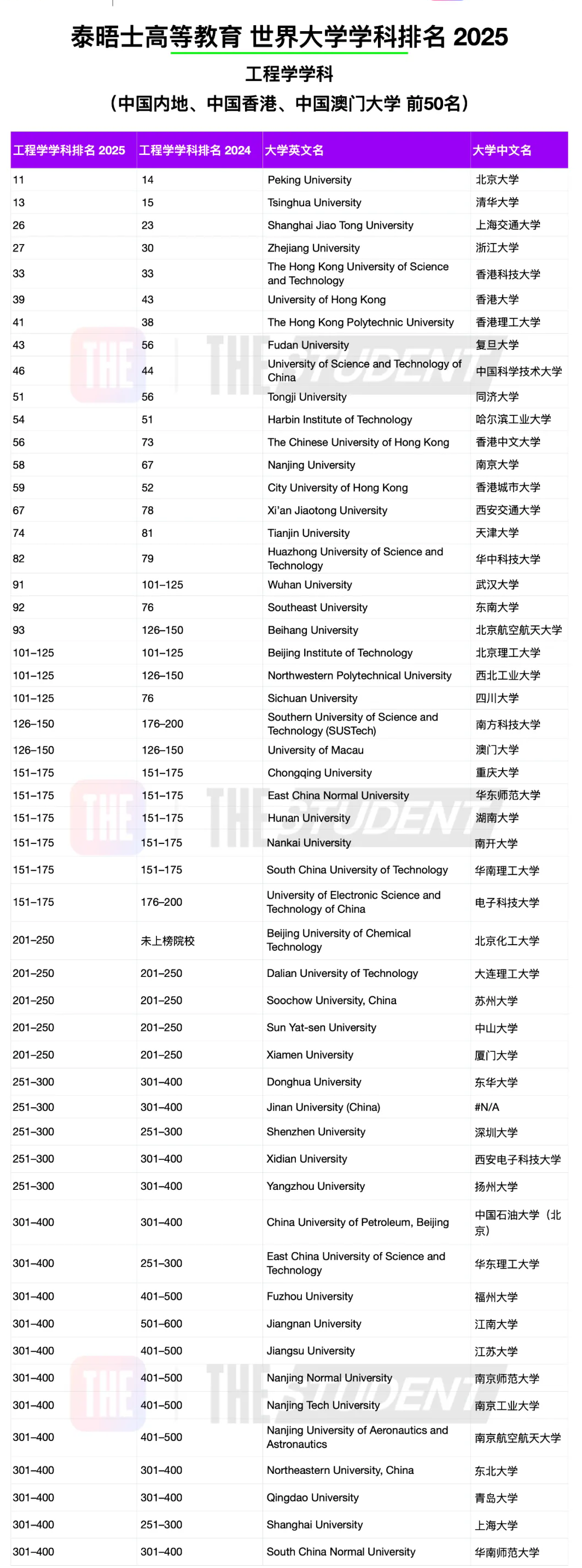 2025年THE世界工学学科最佳大学 2025年THE世界工学学科最佳大学