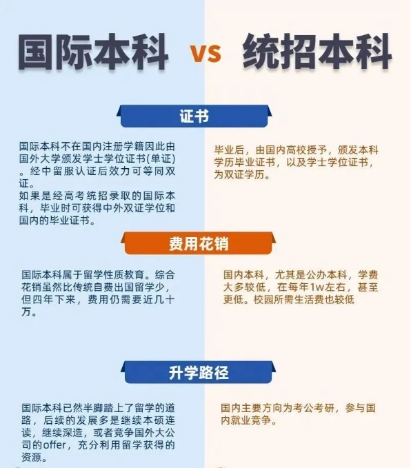 一文看懂国际本科,国际本科到底该如何选择?