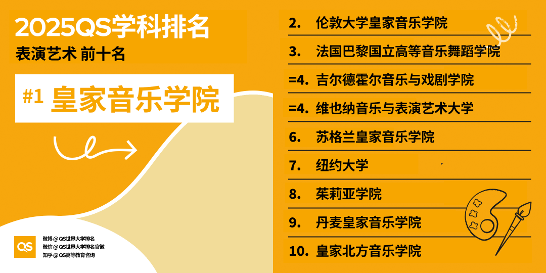 2025QS世界大学学科排名发布，艺术学科哪些专业名列前茅