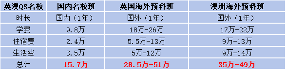 国际本科每学年需要多少钱 国际本科每学年需要多少钱