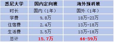 国际本科每学年需要多少钱 国际本科每学年需要多少钱