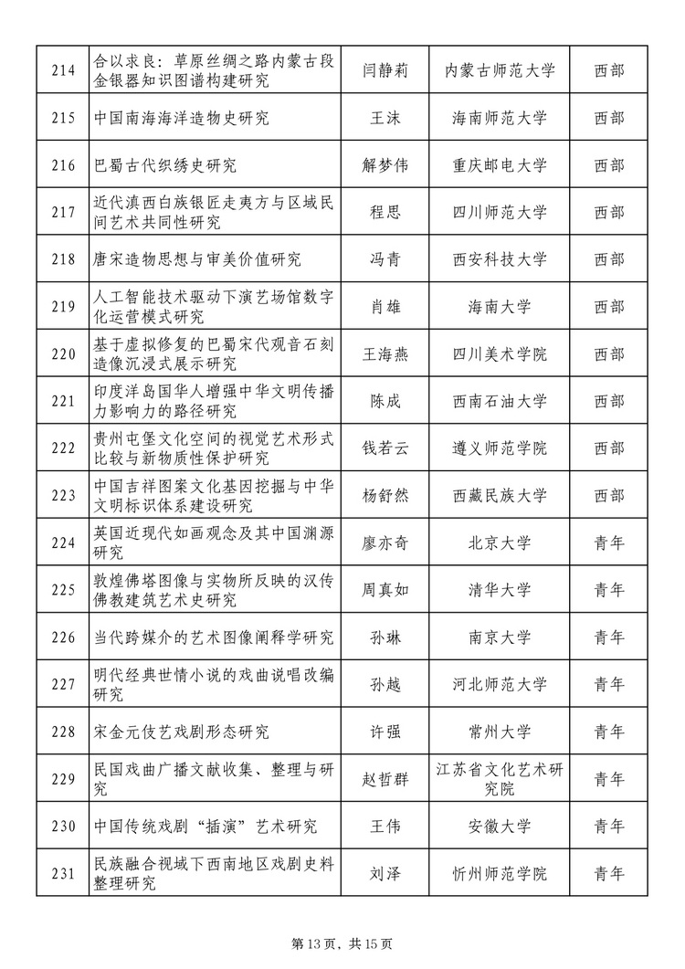 twentyfive17241371131_page-0013_2 社科基金艺术学项目