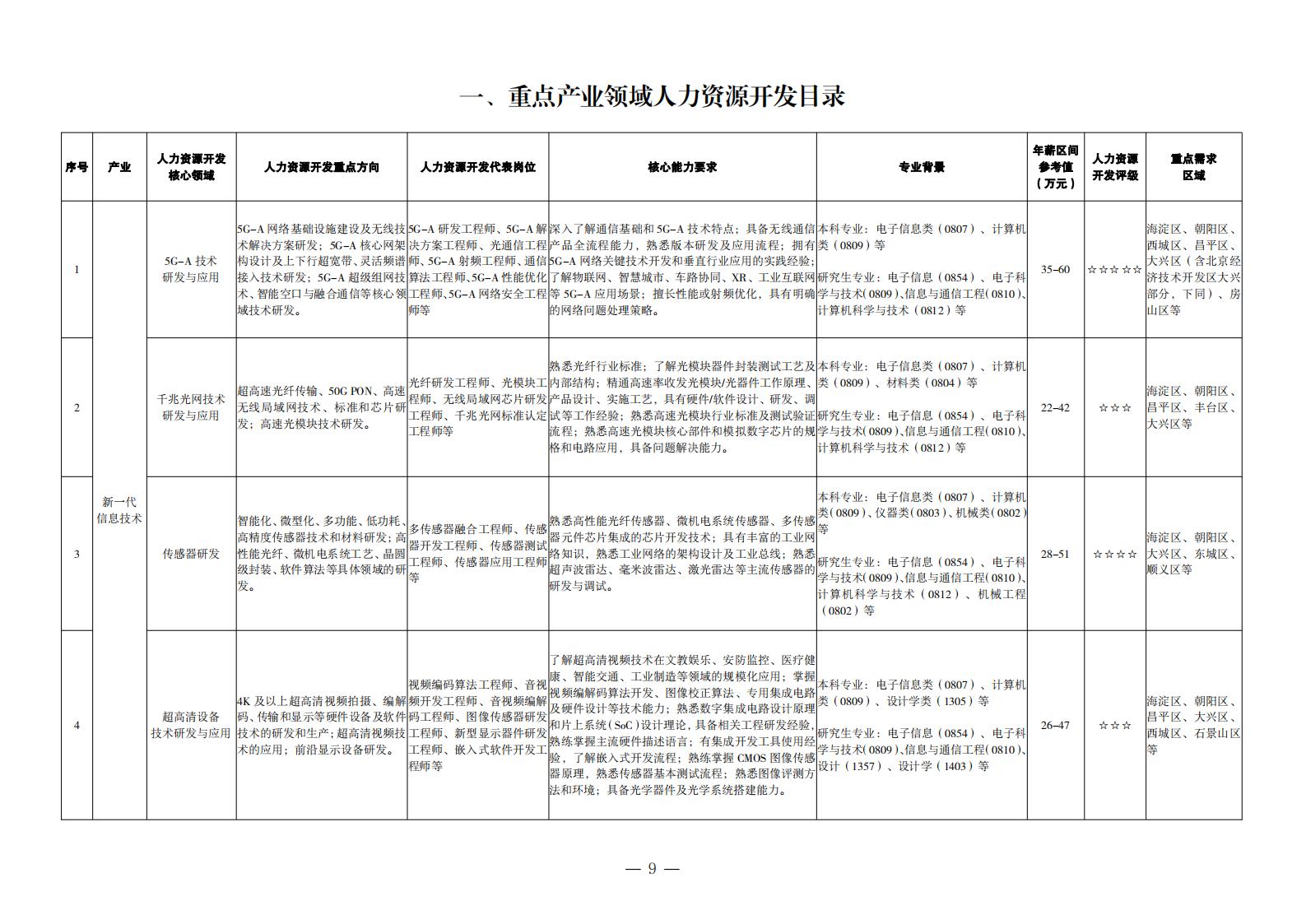 1. 重点产业领域人力资源开发目录_00