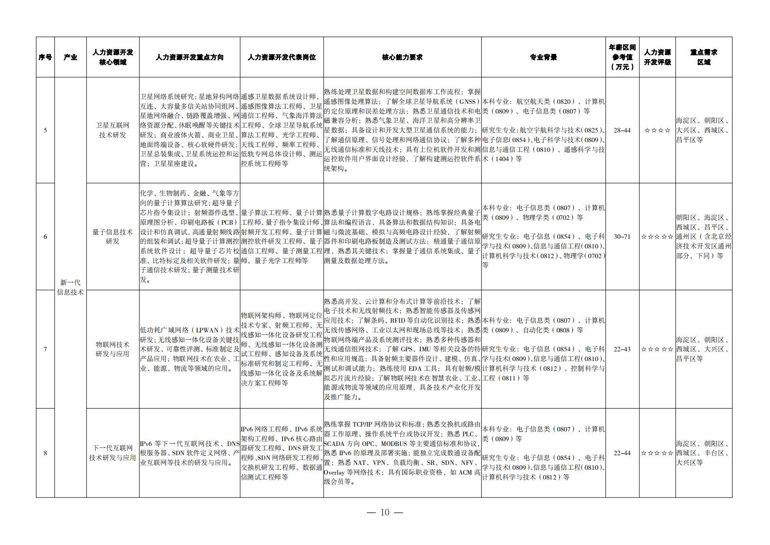 1. 重点产业领域人力资源开发目录_01