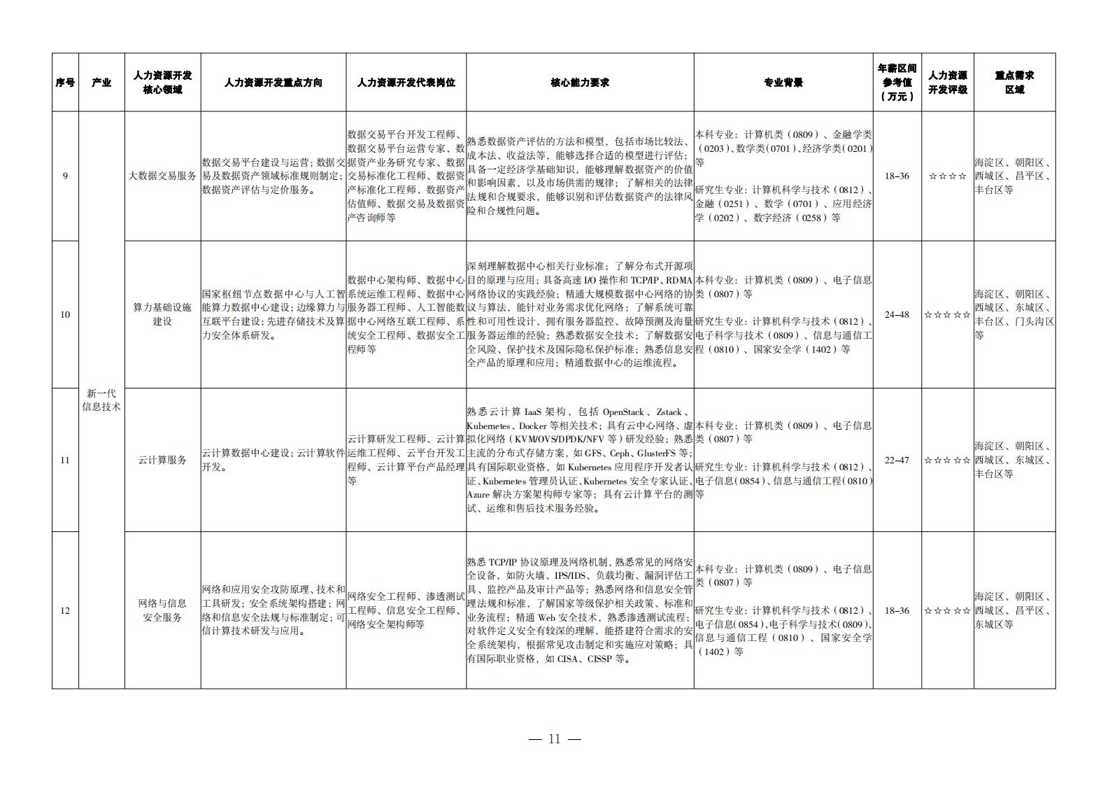 1. 重点产业领域人力资源开发目录_02
