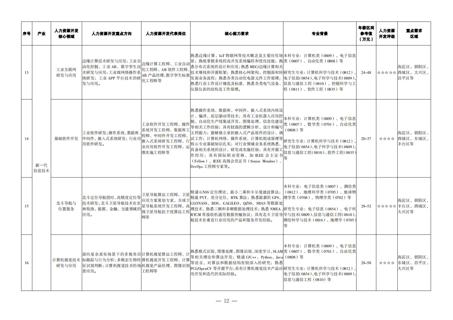 1. 重点产业领域人力资源开发目录_03