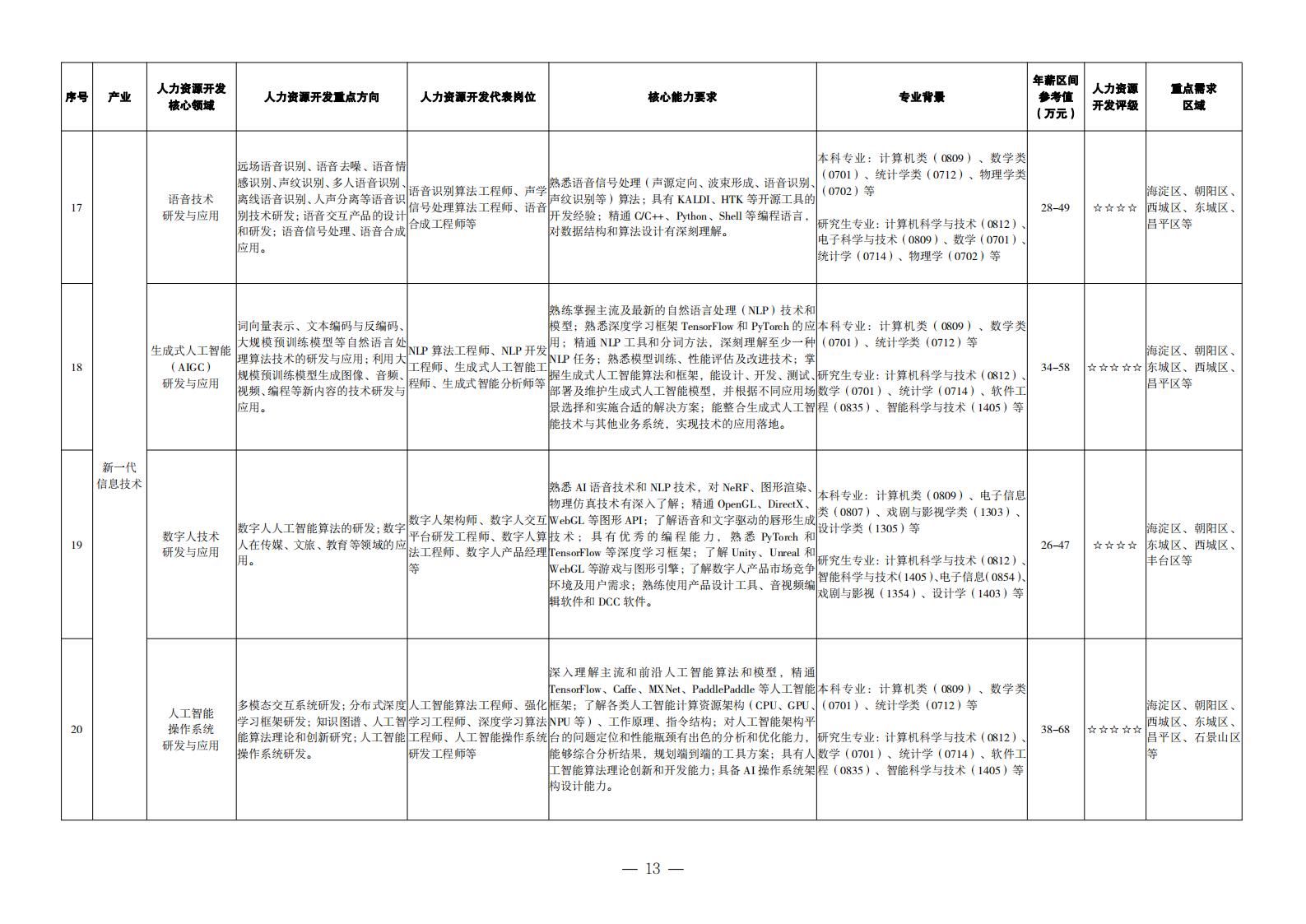 1. 重点产业领域人力资源开发目录_04