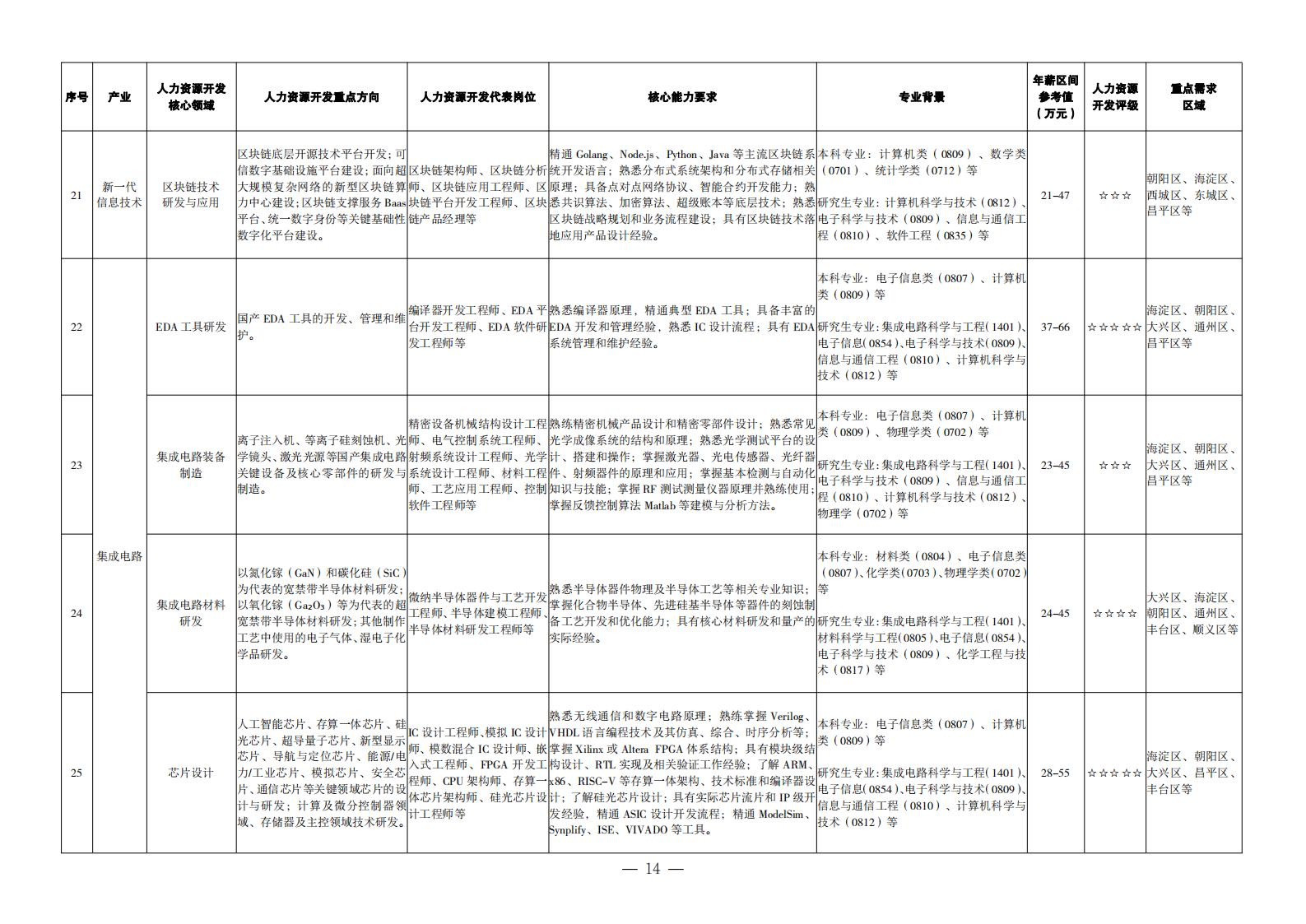 1. 重点产业领域人力资源开发目录_05