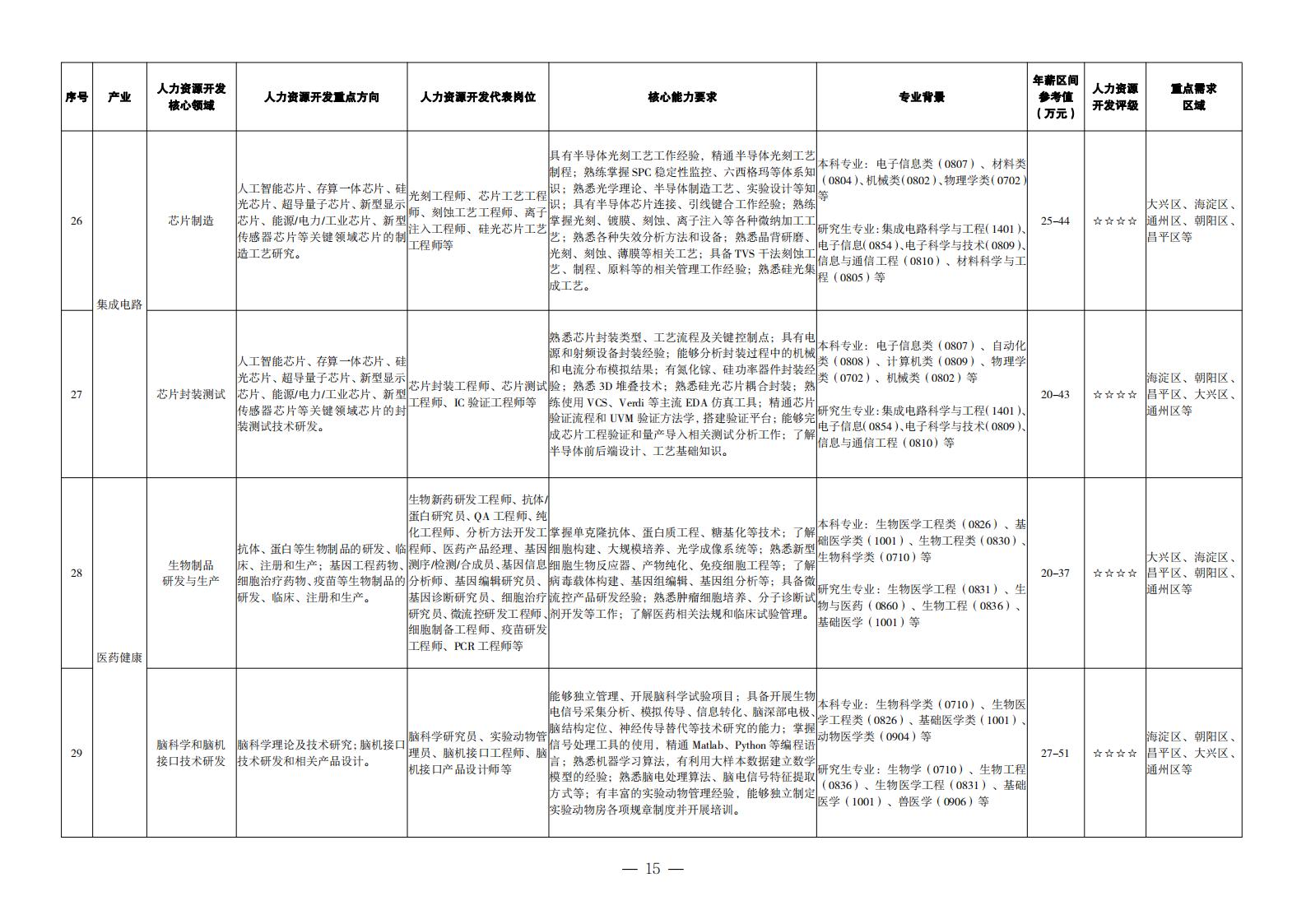 1. 重点产业领域人力资源开发目录_06