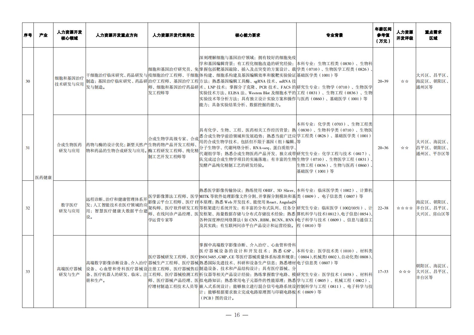1. 重点产业领域人力资源开发目录_07