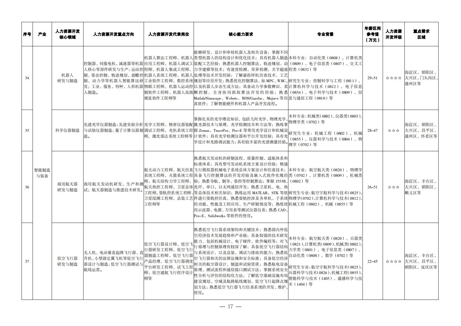 1. 重点产业领域人力资源开发目录_08