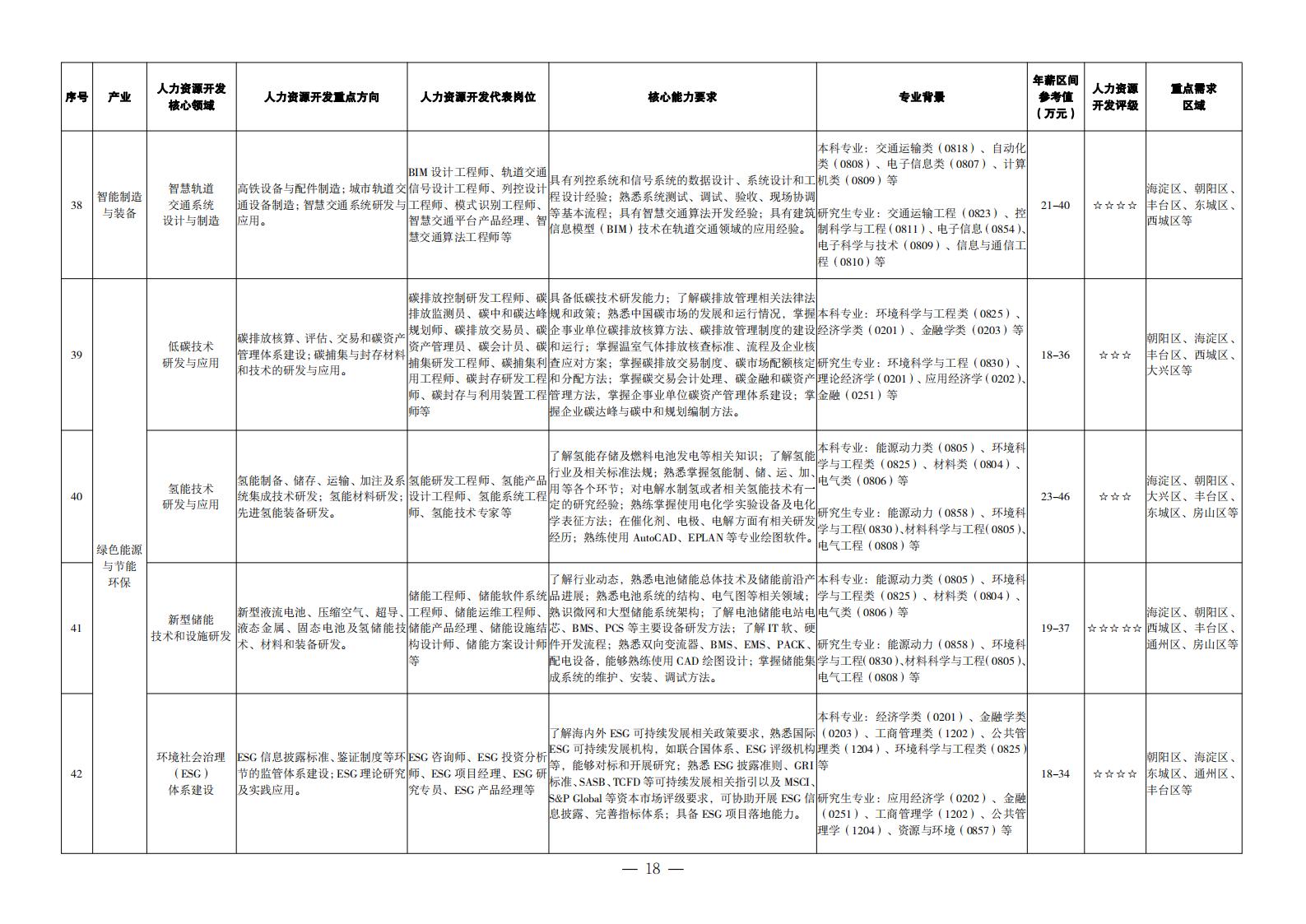 1. 重点产业领域人力资源开发目录_09