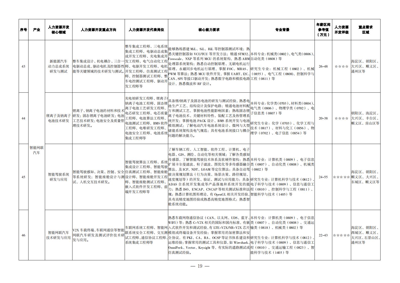 1. 重点产业领域人力资源开发目录_10