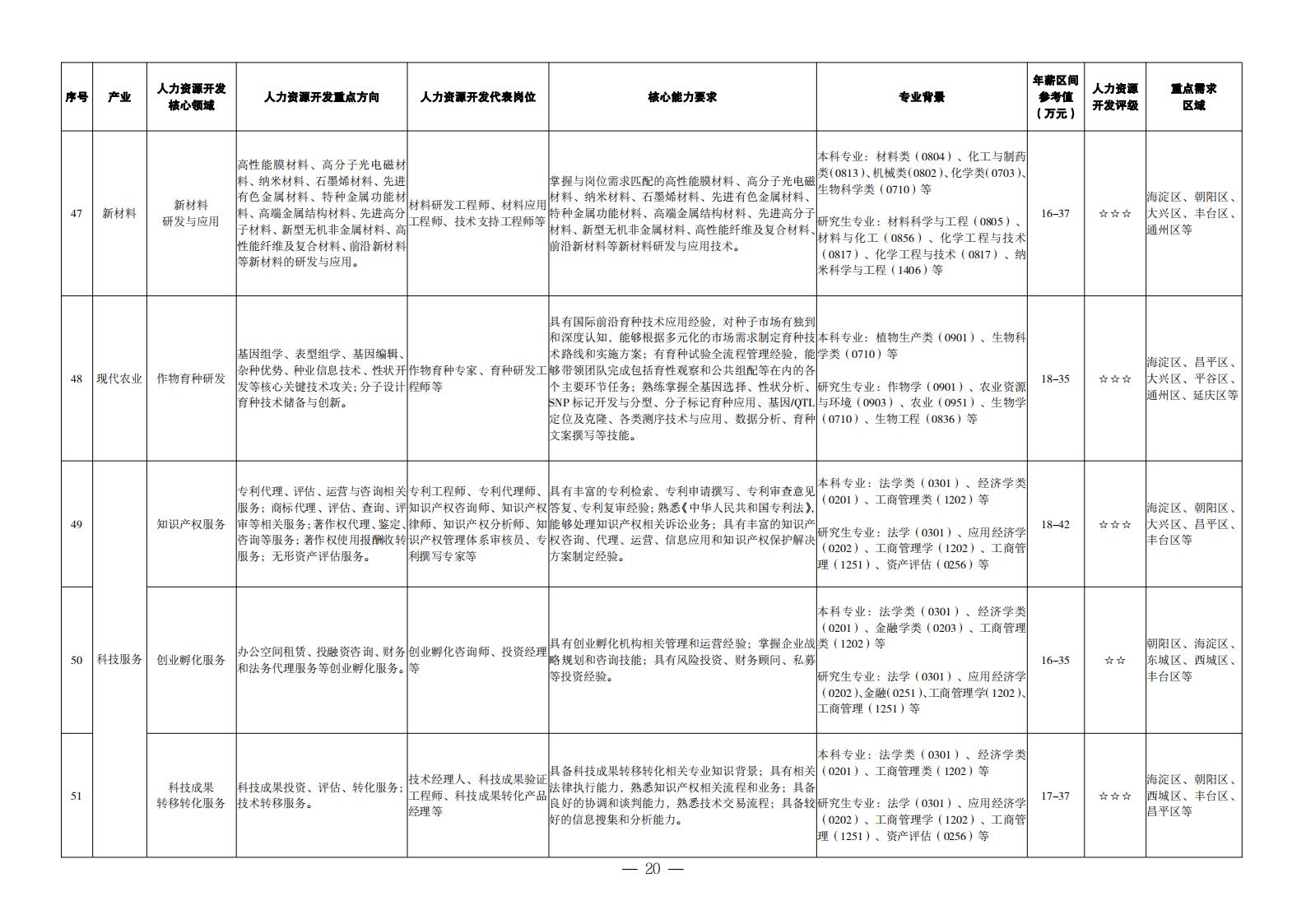 1. 重点产业领域人力资源开发目录_11