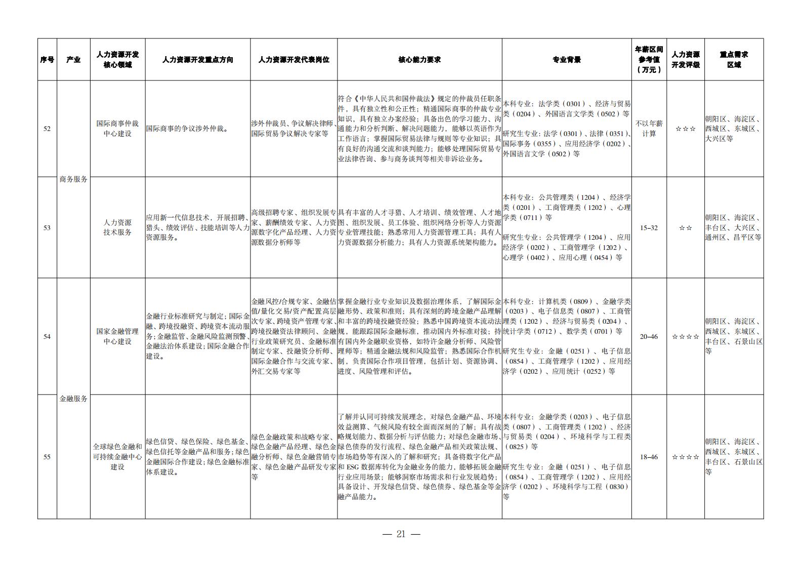 1. 重点产业领域人力资源开发目录_12