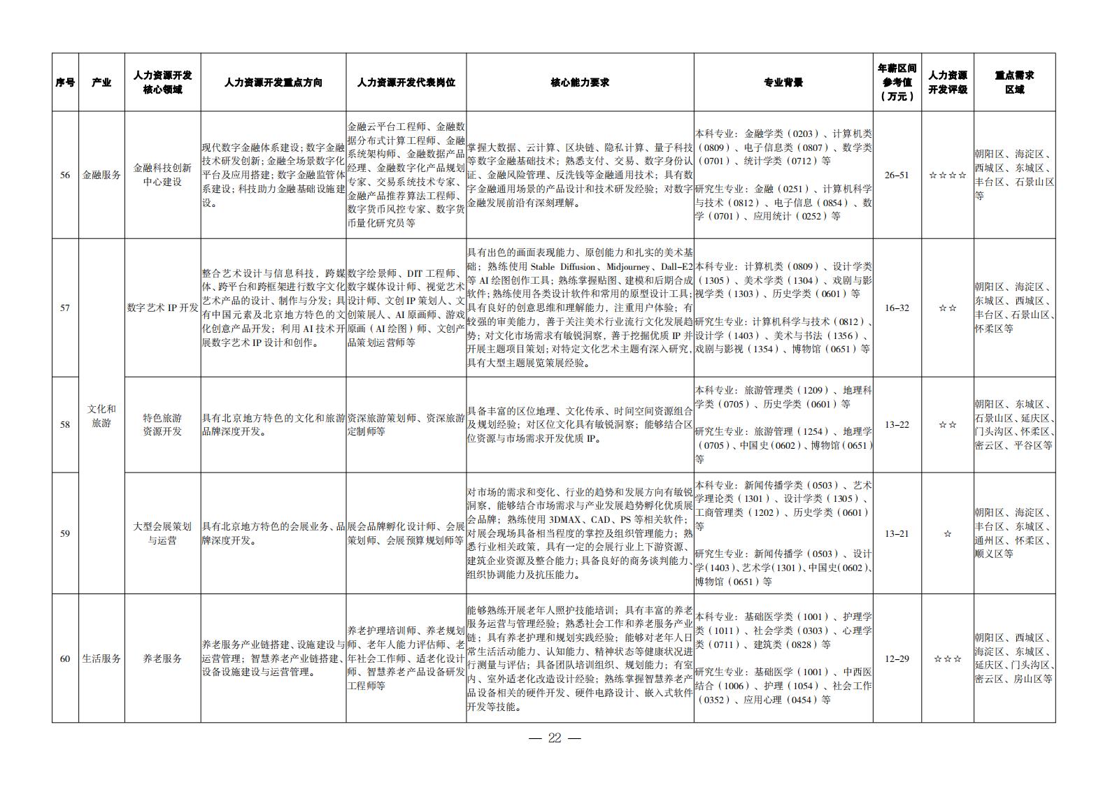 1. 重点产业领域人力资源开发目录_13