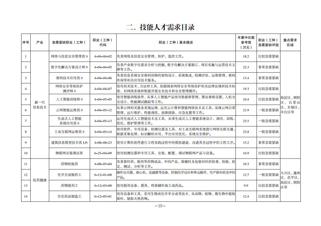 2. 技能人才需求目录_00