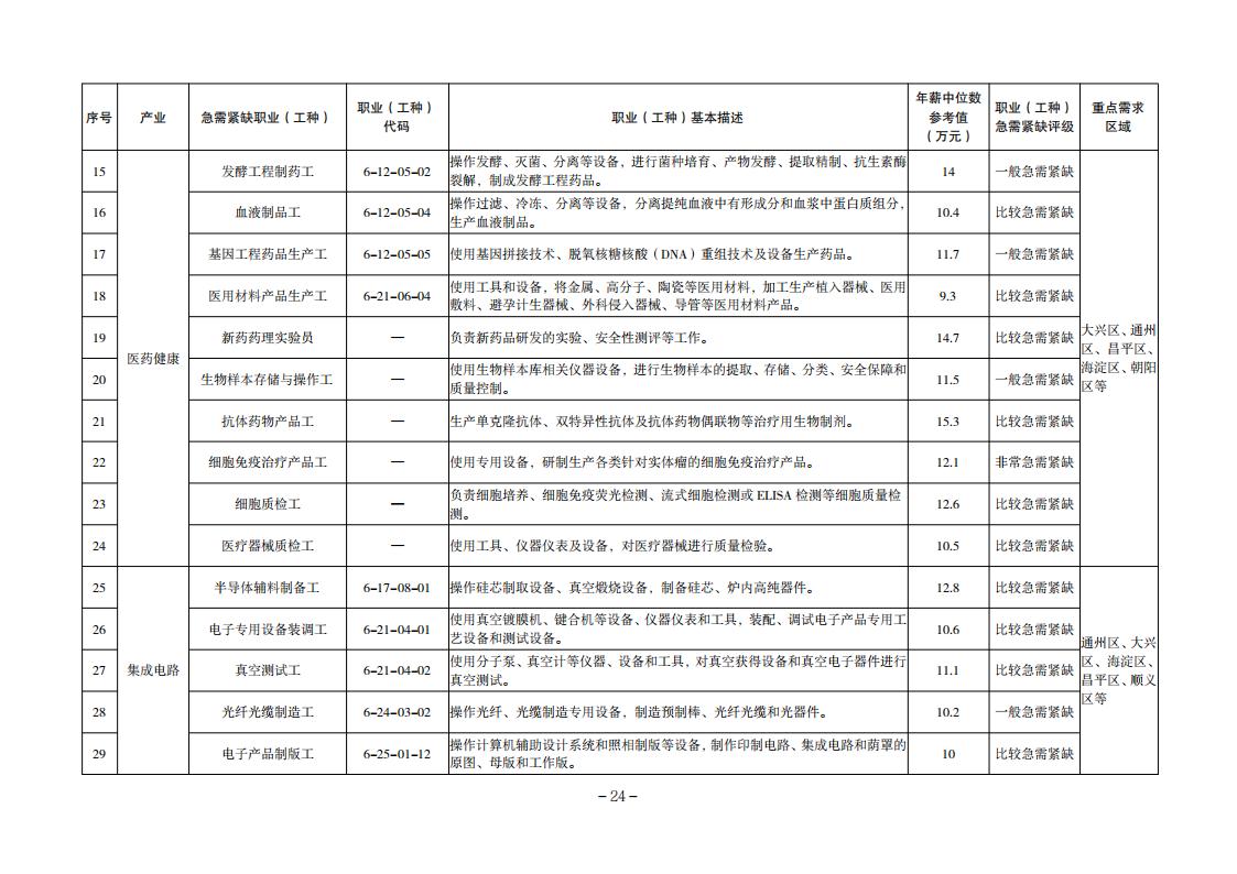 2. 技能人才需求目录_01