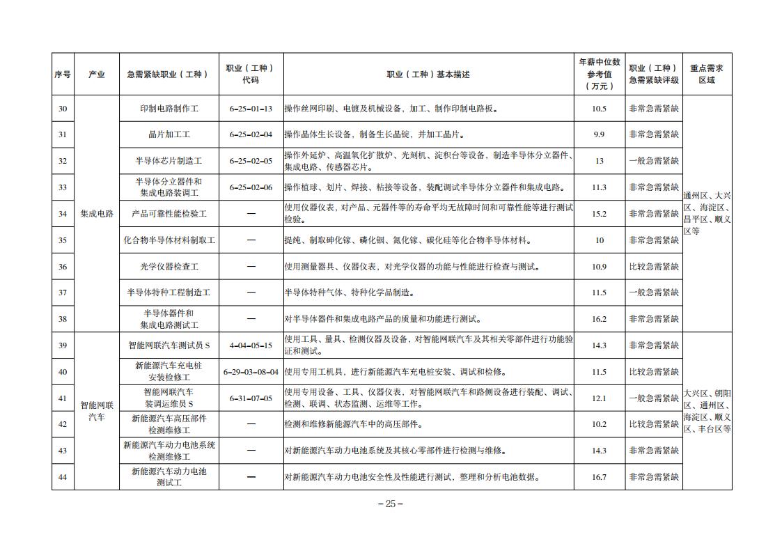 2. 技能人才需求目录_02
